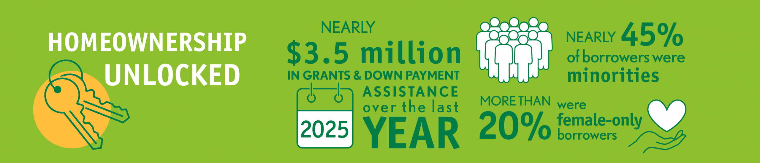 Nearly $3.5 Million given in grants and down payment assistance over the last year. Nearly 45% of borrowers were minorities and more than 205 were female-only borrowers.