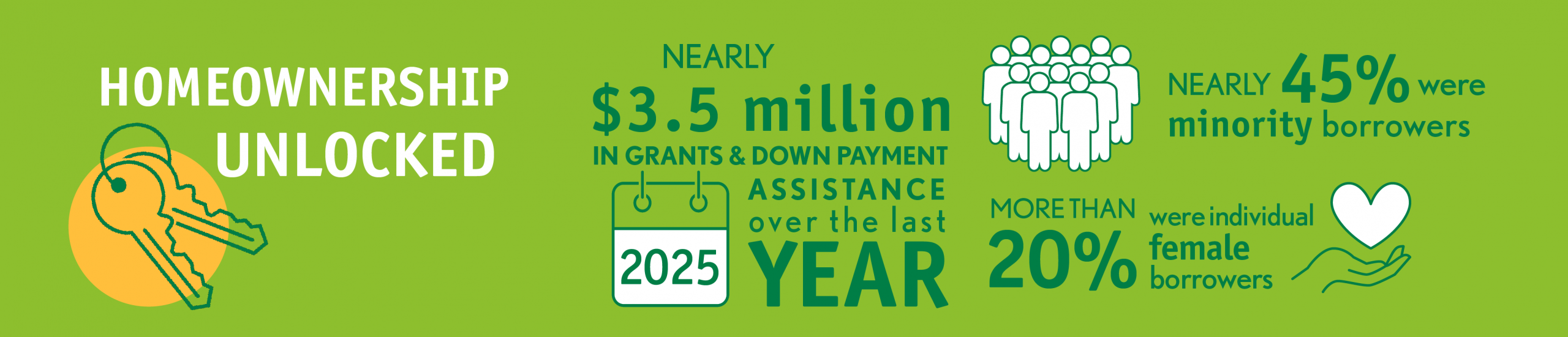 Nearly $3.5 Million given in grants and down payment assistance over the last year. Nearly 45% of borrowers were minorities and more than 205 were female-only borrowers.