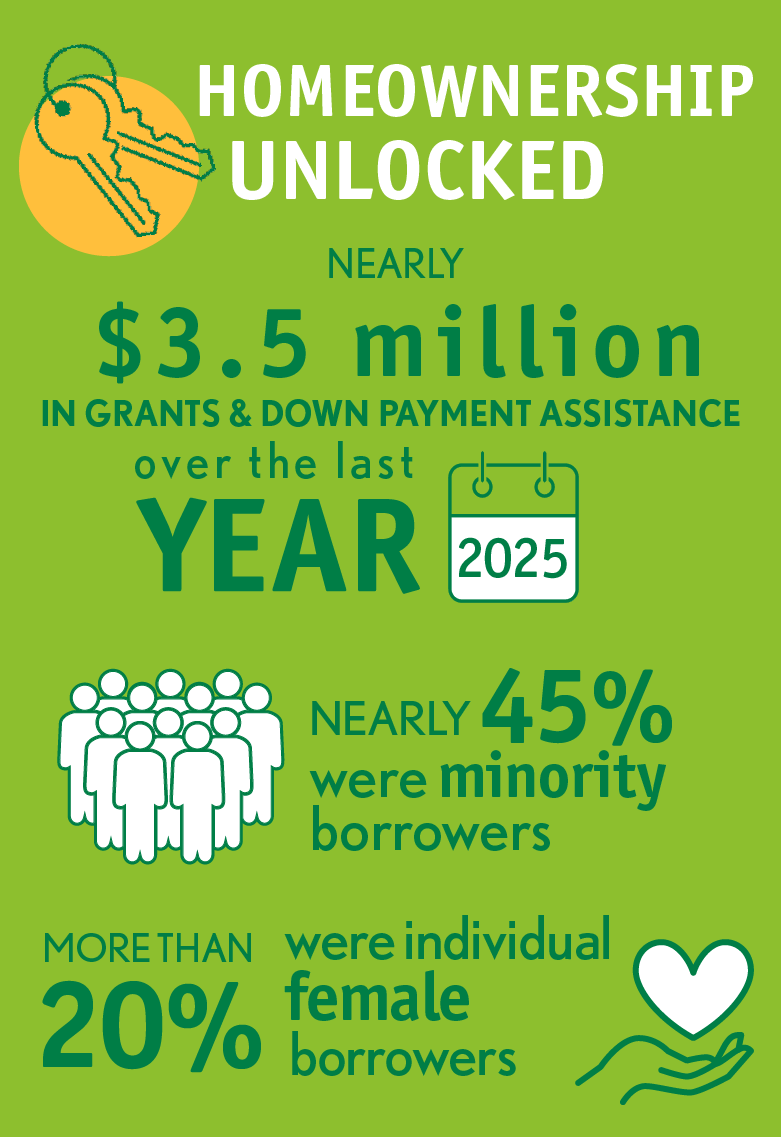 Nearly $3.5 Million given in grants and down payment assistance over the last year. Nearly 45% of borrowers were minorities and more than 205 were female-only borrowers.